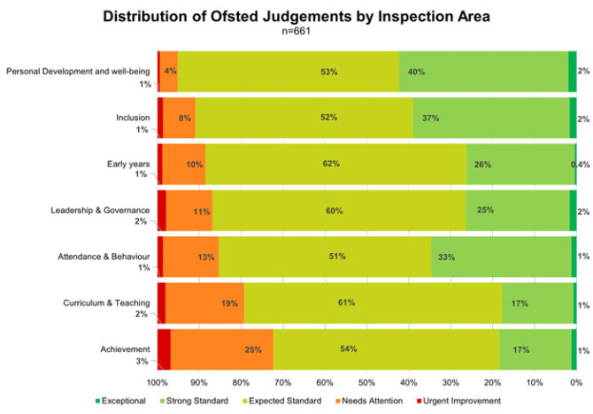 Horizontal stacked bar chart: Ofsted judgements by inspection area (n=661). Each bar shows five categories—Exceptional (green), Strong/High Standard (darker green), Expected Standard (yellow), Needs Attention (orange), Urgent Improvement (red)—with percentage labels for Personal Development and Well-being, Inclusion, Early Years, Leadership & Governance, Attendance & Behaviour, Curriculum & Teaching, and Achievement.